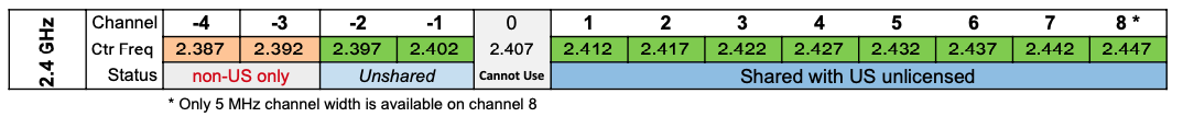 2.4 GHz Band
