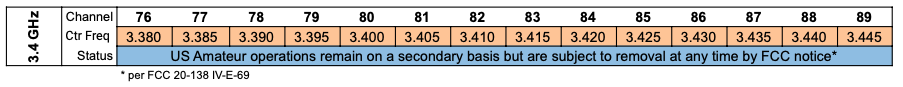 3.4 GHz Band
