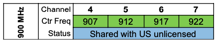 900 MHz Band