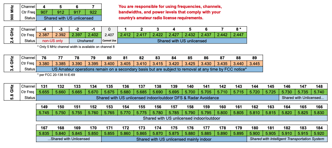 AREDN bands and channels
