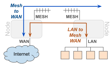 Admin Network Advanced Options
