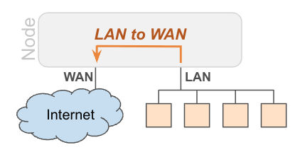Admin Network Advanced Options