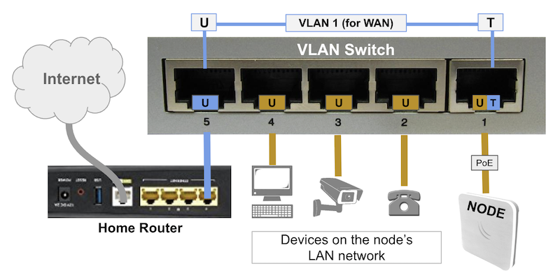 Admin Network VLAN Switch Example