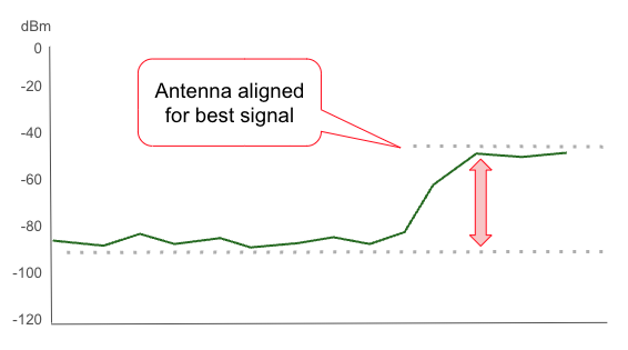 Aligning Nodes for Best SNR