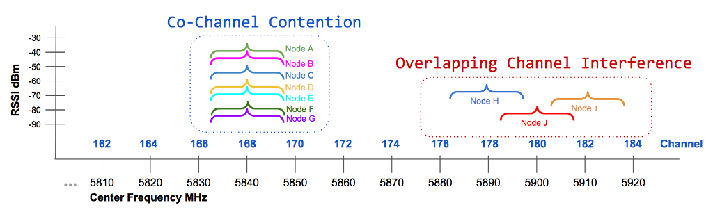 Co-Channel Contention
