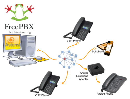 FreePBX Diagram