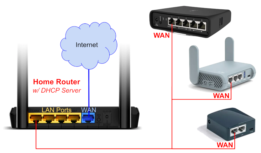 Connect nodes to Internet through home router
