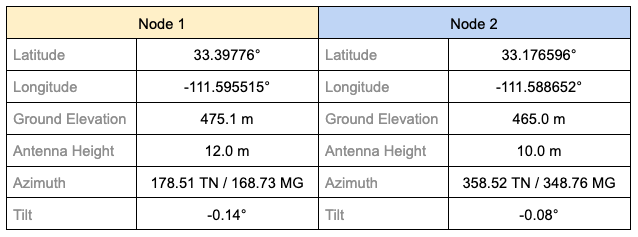 Antenna Aiming Details
