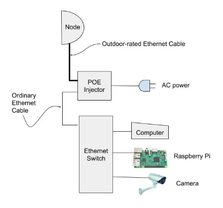 Basic Deployment with Ethernet switch