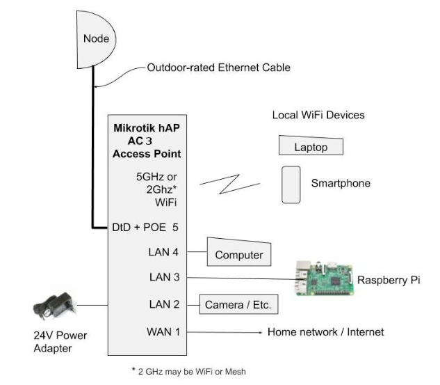 Basic Deployment with Mikrotik hAP ac3