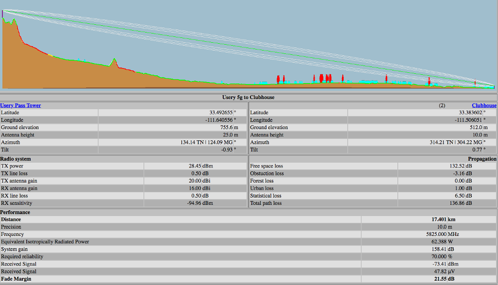 Radio Mobile Path Profile