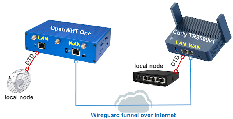 Supernode connections