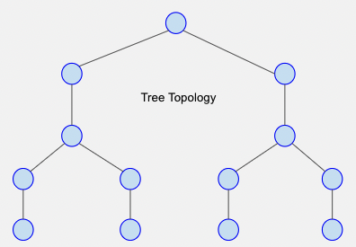 Tree Topology