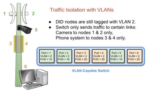 Traffic Isolation with VLANs