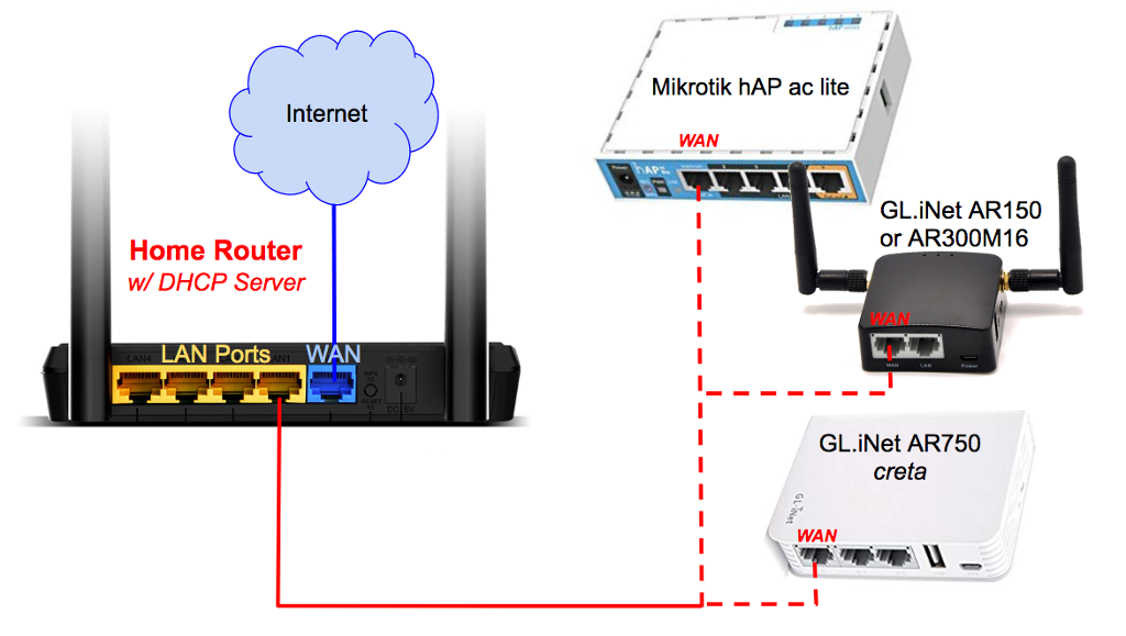 Connect nodes to Internet through home router