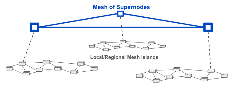 Supernode mesh