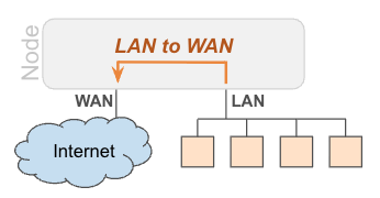 Admin Network Advanced Options